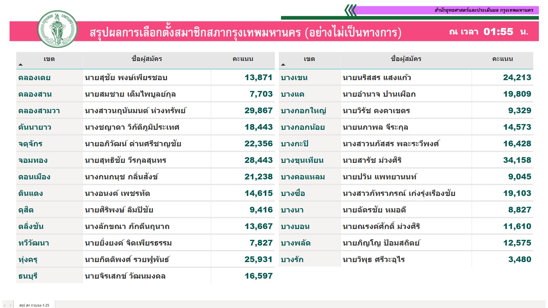 ผลคะแนนการเลือกตั้งสมาชิกสภากรุงเทพมหานคร