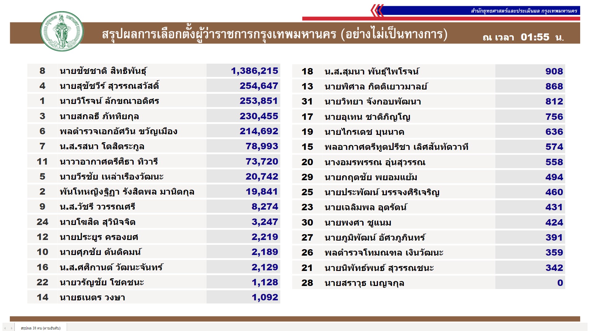 ผลคะแนนการเลือกตั้งผู้ว่าราชการกรุงเทพมหานคร